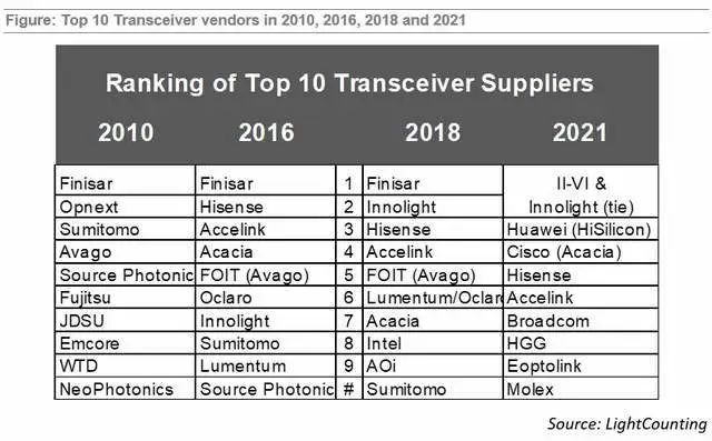 光通信行業(yè)知名市場調(diào)研機(jī)構(gòu)LightCounting發(fā)布最新一期的市場報(bào)告